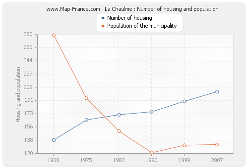 La Chaulme : Number of housing and population